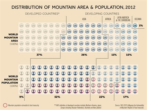 Distribution Of Mountain Area And Population 2012 Grid Arendal