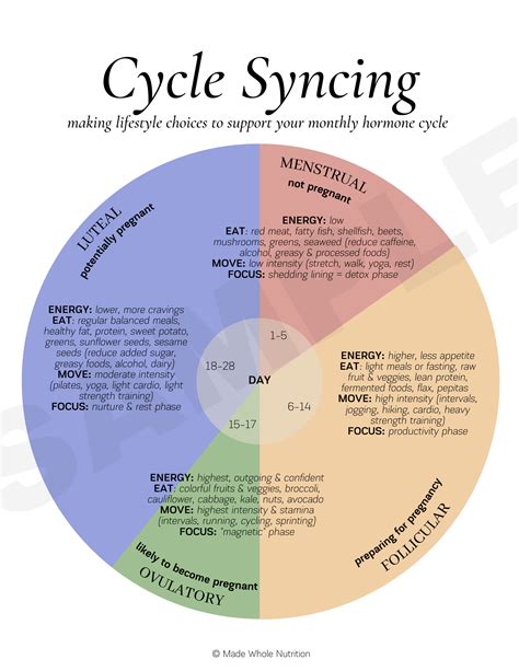 Cycle Syncing Handout — Functional Health Research Resources — Made
