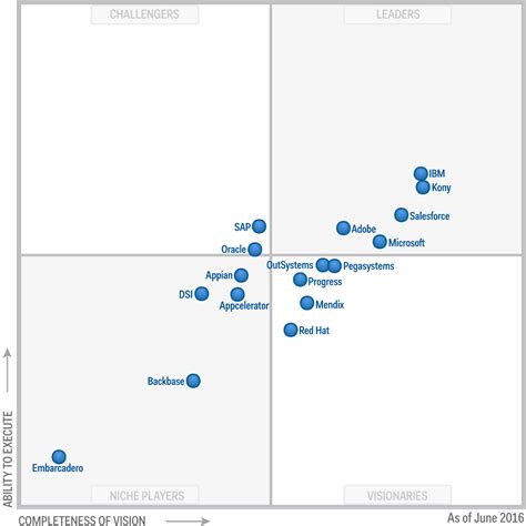 Microsoft Recognized As A Leader In The 2020 Gartner Vrogue Co