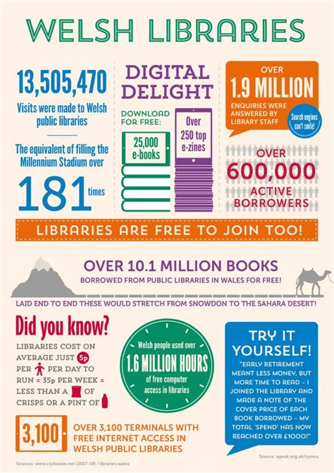 Infographics Libraries Wales