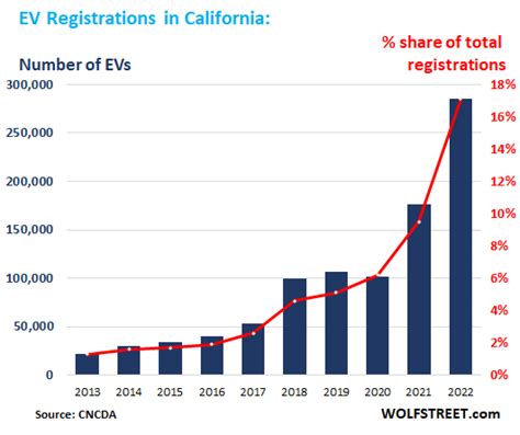 Ev Sales Spiked In California Share Hit 17 Ice Vehicle Sales Plunged