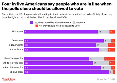 Yougov America On Twitter New In Polling Conducted Today 81 Of Americans Said People Who