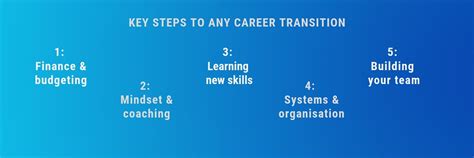 5 Key Focus Areas For Any Career Transition The Bridge Coaching