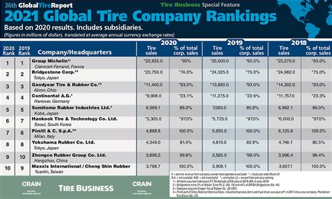 Michelin Retains Top Spot In World Tire Sales Tire Business