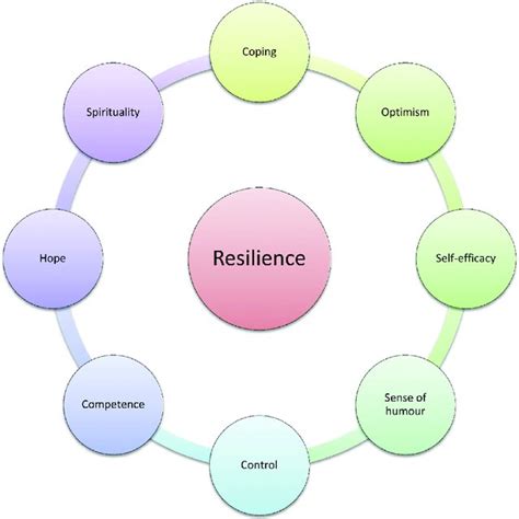 The Characteristics Of A Resilient Nurse Download Scientific Diagram