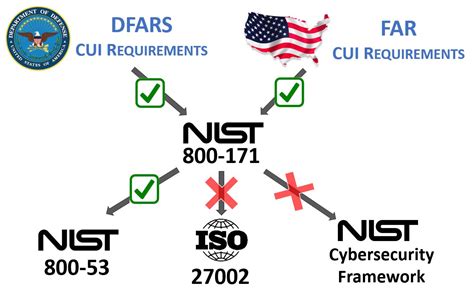 Introduction framework and methods assessment process assessment procedures assessment expectations sample assessment references. NIST 800-171 Compliance Solutions