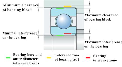 Bearing Seat Tolerance Bearing Seat Mnufacturer