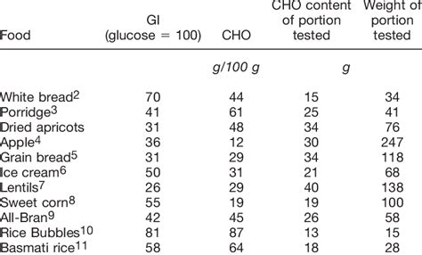 The Assumed Glycemic Index Gi And Carbohydrate Cho Content Used To