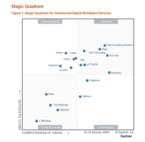 Cuadrante Mágico™ De Gartner® 2024 Para Servicios Subcontratados De