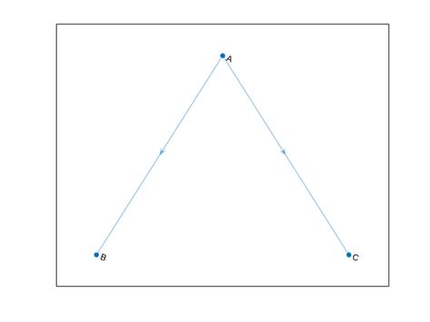 Directed And Undirected Graphs Matlab And Simulink Mathworks India