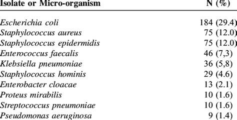 Main Isolates At Blood Cultures Download Table