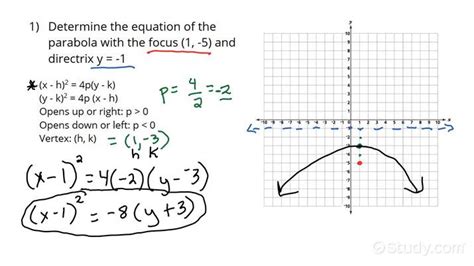 How To Derive The Equation Of A Parabola Given Its Focus And Directrix