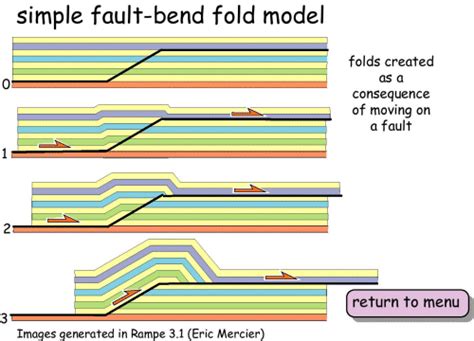 Fold Mechanisms Simple Fault Bend Fold Model