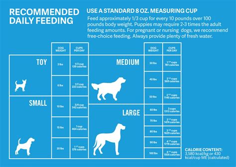 Dog Size Feeding Chart Puppy Feeding Schedule Dog Feeding Schedule