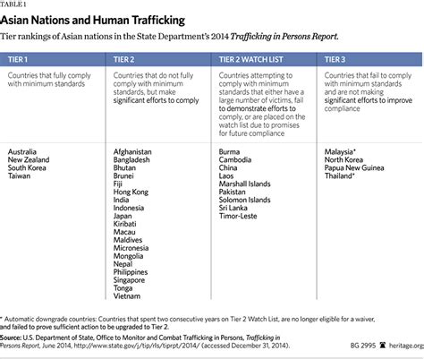 Combating Human Trafficking In Asia Requires Us Leadership The