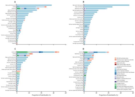 Proportion Of Deaths At Level 3 Of The Global Burden Of Diseases Study