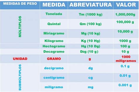 Multiplos Y Submultiplos De Masa Penza