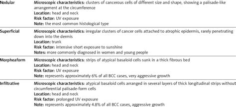 Basal Cell Carcinoma Characteristics Download Table