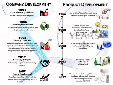 Company Development