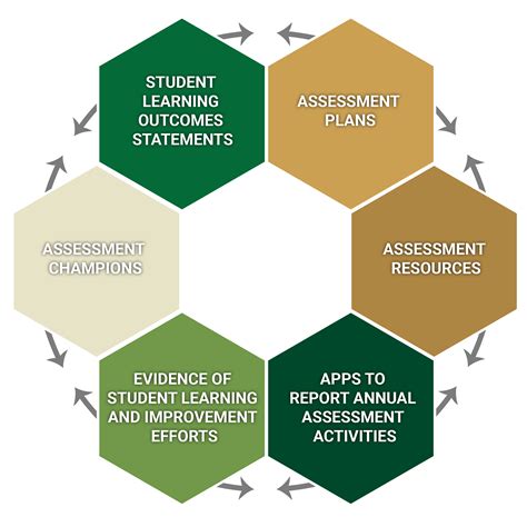 Assessment Of Student Learning Academic Affairs Wright State University