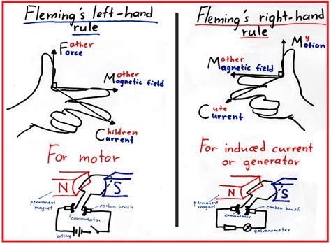 The same rule is used for motors. Difference between Fleming's Left and Right Hand Rule ...