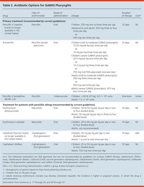 Figure 1 From Diagnosis And Treatment Of Streptococcal Pharyngitis