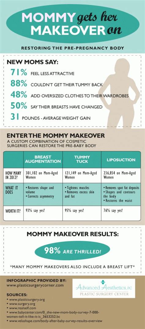 Mommy Makeover Plastic Surgery Infographic Infographics Mommy Makeover Surgery Non