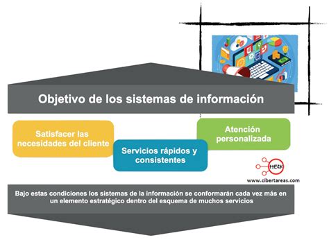 Aplicación De Los Sistemas De Información Sistemas De Información