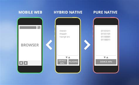 Mobile App Development Choosing Between Web Native And Hybrid