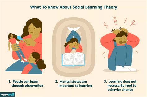 Social Cognitive Theory Social Learning Theory Learning Psychology
