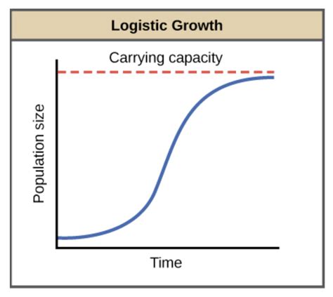 R How To Draw Logistic Growth Curve On My Ggplot Stack Overflow