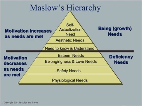 Motivation In Learning And Teaching Maslows Hierarchy Self