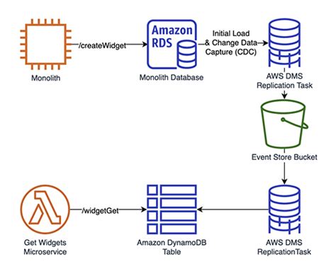Modernize Legacy Databases Using Event Sourcing And CQRS With AWS DMS AWS Database Blog