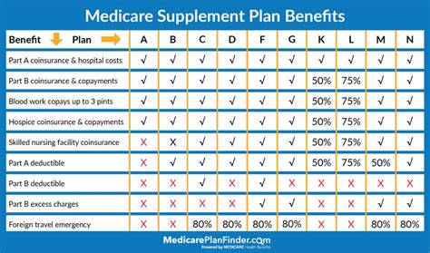 Supplemental insurance plans allow you to receive private health insurance benefits outside of the federally regulated medicare plans. Medicare Plan G - Medicare Part G | Medicare Plan Finder