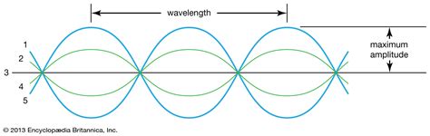 A transverse wave is a wave in which particles of the medium move in a direction perpendicular to surface waves are neither longitudinal nor transverse. transverse wave | Definition, Characteristics, Examples ...