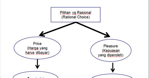 Teori pilihan konsumen salah satu dari sepuluh prinsip ekonomi yg dibahas pada bab 11 adalah bahwa setiap orang menghadapi tradeoff. NEVER STOP TO LEARN: PERILAKU KONSUMEN (UTILITAS & PILIHAN)