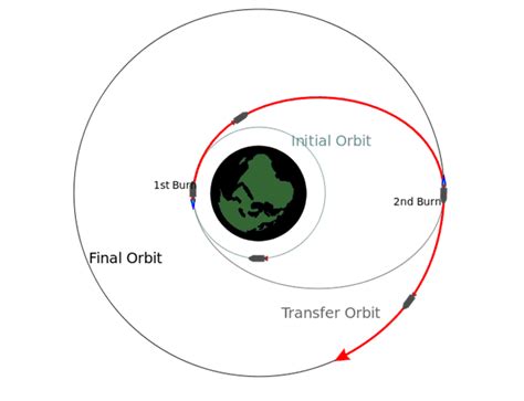 Introductory Orbital Mechanics For Dummies — Ryan Spielvogel Scifi Doc