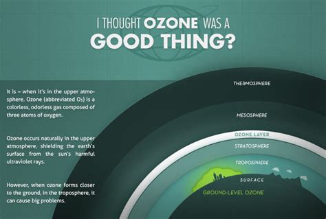At Ground Level Ozone