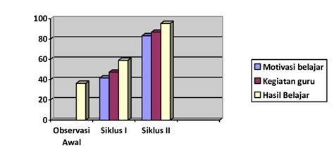 Gambar 41 Grafik Peningkatan Motivasi Belajar Kegiatan Guru Dan