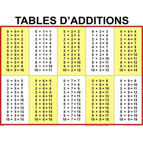 Affiche mathématique : Tables d'additions