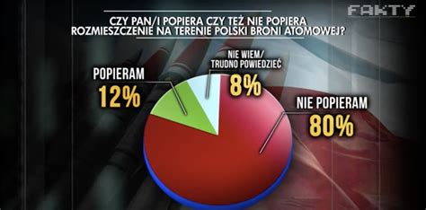 Czy Polska Posiada Broń Atomową - OBRAZ DNIA: Kolenda: W sondażu dla sztabu KO aż 80% jest przeciwko