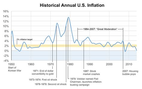 Inflation is a decrease in the purchasing power of money, reflected in a general increase in the prices of goods and services causes of inflation. Everything in Moderation: Why the Economy Needs a Little Inflation - Third Way