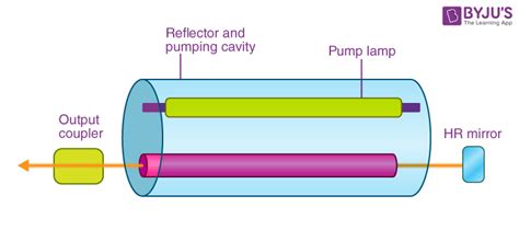 Types Of Lasers Definition Working Diagram Applications
