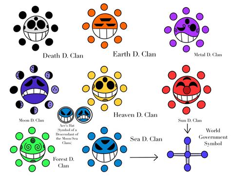One Piece Known D Clans Symbols By Nectp On Deviantart