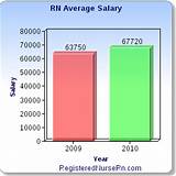 Pictures of What Is The Salary Range For A Registered Nurse