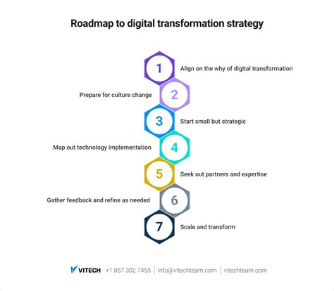 7 Steps To Build The Perfect Digital Transformation Strategy Vitech