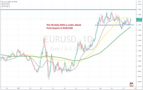 eur usd heading for the 50 sma again after bouncing off the 20 sma on the daily chart forex