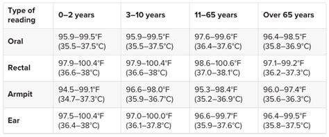 4 Types Of Body Temperature Measurement
