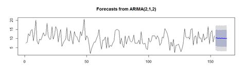 Solved Time Series Forecasting In R Univariate Time 9to5answer