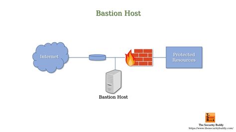 What Is A Bastion Host Youtube